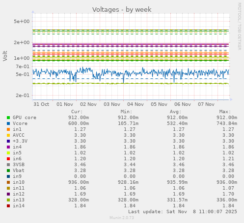 Voltages