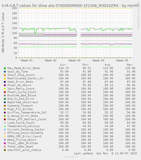 S.M.A.R.T values for drive ata-ST4000DM000-1F2168_W3010ZR4