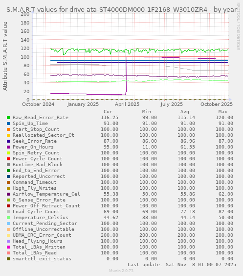 S.M.A.R.T values for drive ata-ST4000DM000-1F2168_W3010ZR4
