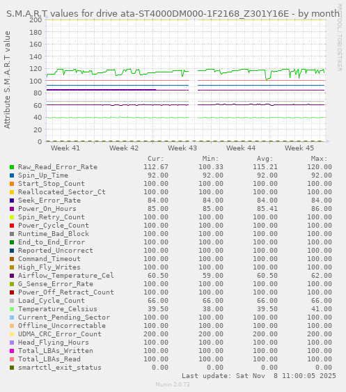 S.M.A.R.T values for drive ata-ST4000DM000-1F2168_Z301Y16E