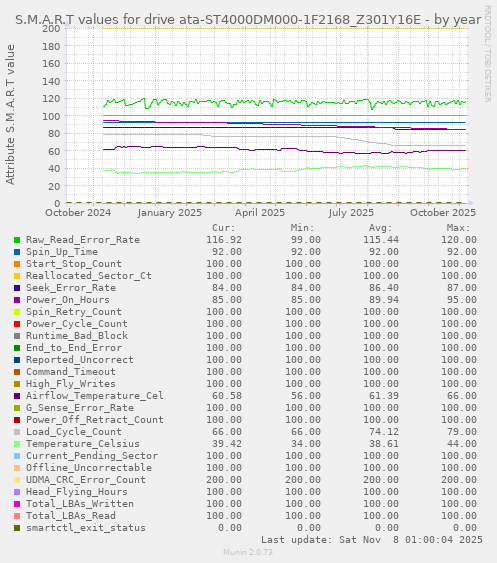 S.M.A.R.T values for drive ata-ST4000DM000-1F2168_Z301Y16E