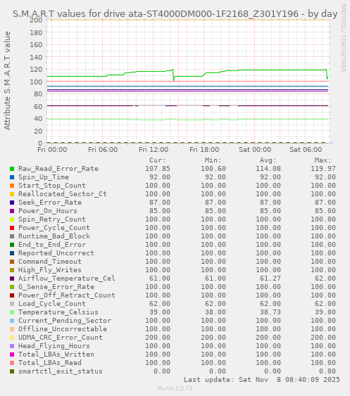 S.M.A.R.T values for drive ata-ST4000DM000-1F2168_Z301Y196