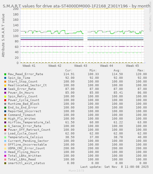 S.M.A.R.T values for drive ata-ST4000DM000-1F2168_Z301Y196