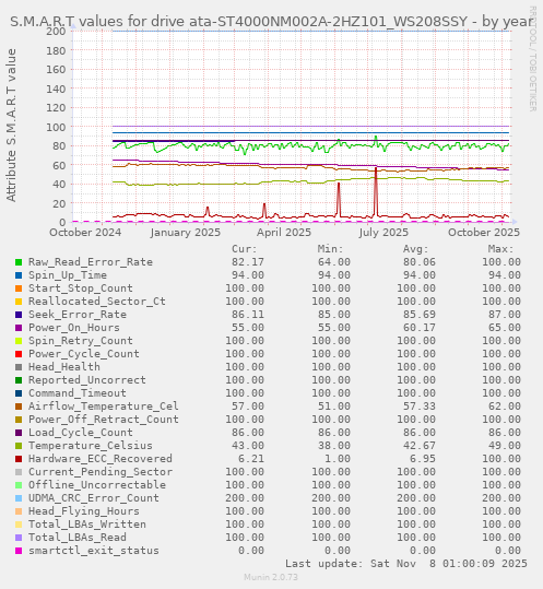 S.M.A.R.T values for drive ata-ST4000NM002A-2HZ101_WS208SSY