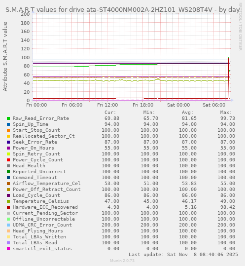 S.M.A.R.T values for drive ata-ST4000NM002A-2HZ101_WS208T4V