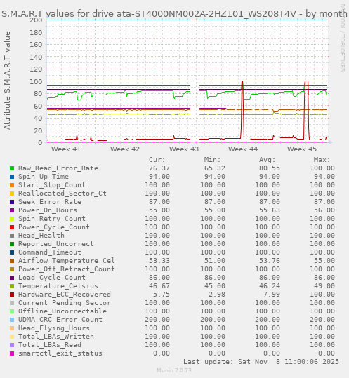 S.M.A.R.T values for drive ata-ST4000NM002A-2HZ101_WS208T4V