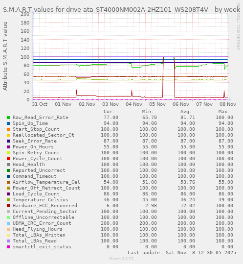 S.M.A.R.T values for drive ata-ST4000NM002A-2HZ101_WS208T4V