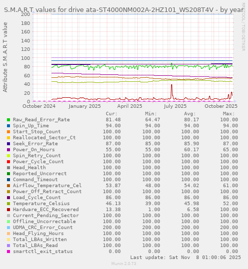 S.M.A.R.T values for drive ata-ST4000NM002A-2HZ101_WS208T4V