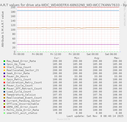 S.M.A.R.T values for drive ata-WDC_WD40EFRX-68N32N0_WD-WCC7K4NV7633