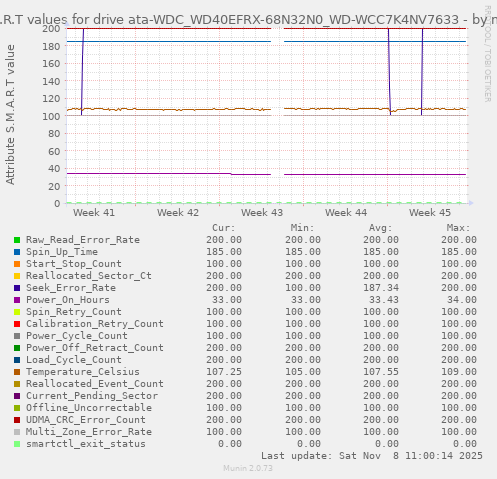 S.M.A.R.T values for drive ata-WDC_WD40EFRX-68N32N0_WD-WCC7K4NV7633