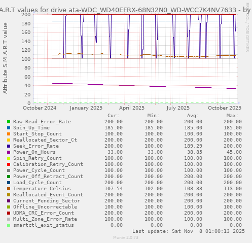 S.M.A.R.T values for drive ata-WDC_WD40EFRX-68N32N0_WD-WCC7K4NV7633