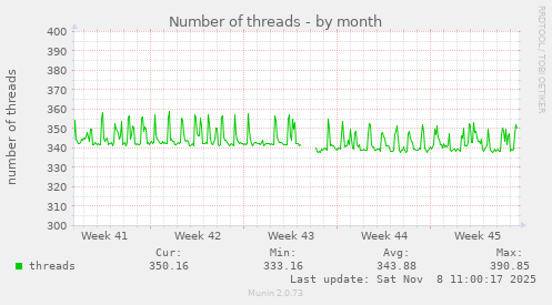 Number of threads