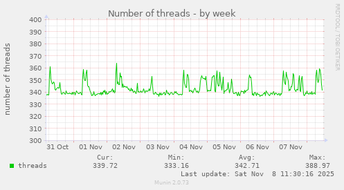Number of threads