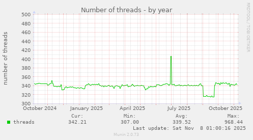 Number of threads