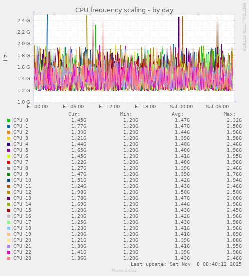 CPU frequency scaling