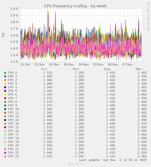 CPU frequency scaling