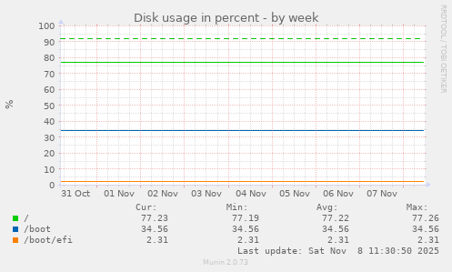 Disk usage in percent