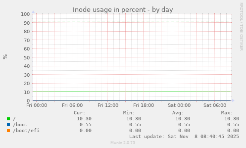 Inode usage in percent