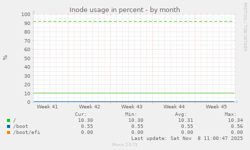 Inode usage in percent