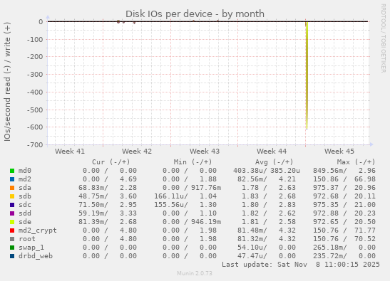 Disk IOs per device