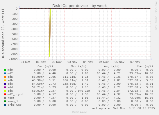 Disk IOs per device