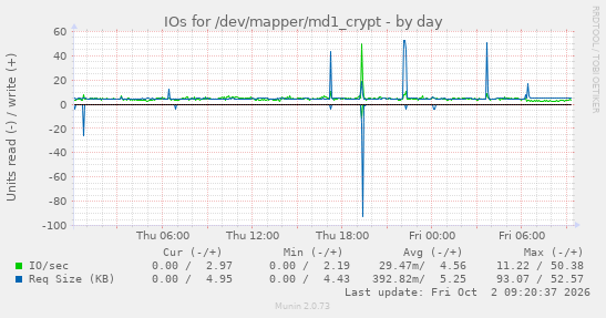 IOs for /dev/mapper/md1_crypt