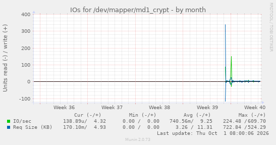 IOs for /dev/mapper/md1_crypt
