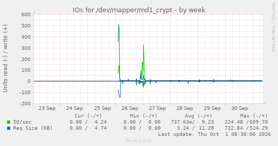 IOs for /dev/mapper/md1_crypt