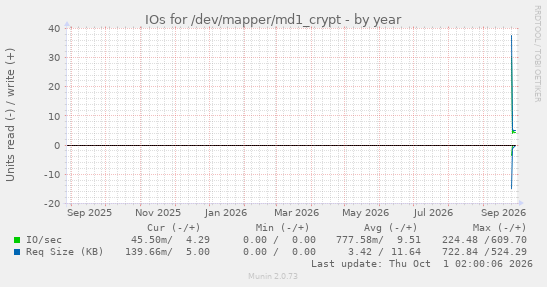 IOs for /dev/mapper/md1_crypt