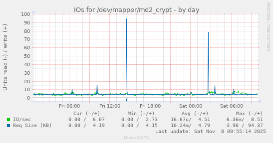 IOs for /dev/mapper/md2_crypt