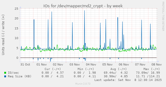 IOs for /dev/mapper/md2_crypt