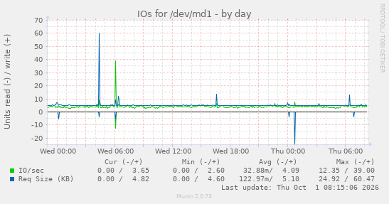 IOs for /dev/md1