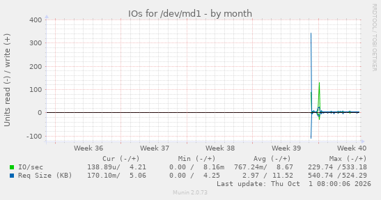 IOs for /dev/md1