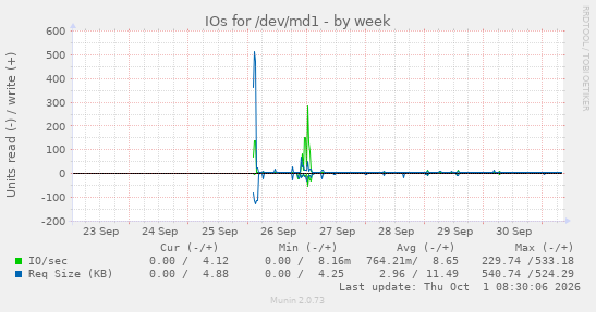 IOs for /dev/md1