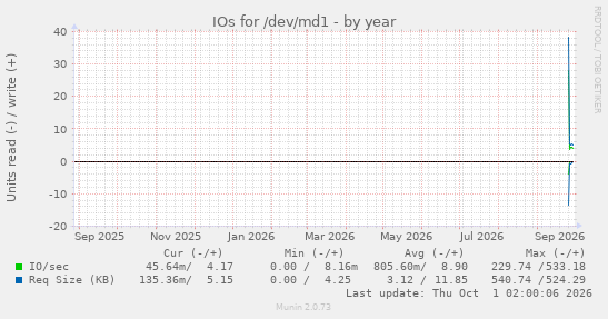 IOs for /dev/md1