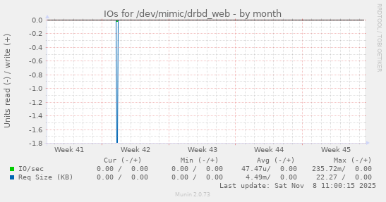 IOs for /dev/mimic/drbd_web