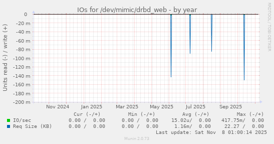 IOs for /dev/mimic/drbd_web