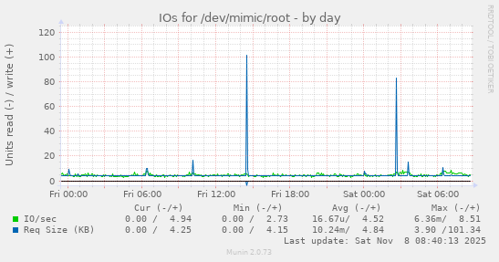 IOs for /dev/mimic/root
