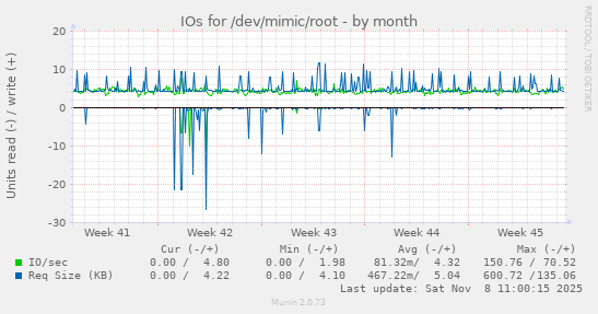 IOs for /dev/mimic/root