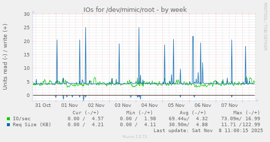 IOs for /dev/mimic/root