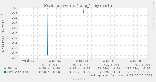 IOs for /dev/mimic/swap_1