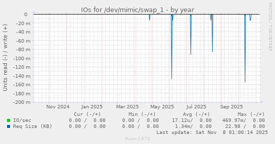 IOs for /dev/mimic/swap_1