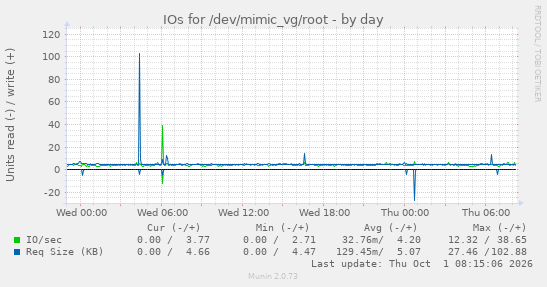 IOs for /dev/mimic_vg/root