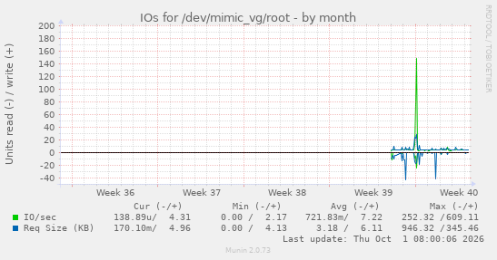 IOs for /dev/mimic_vg/root
