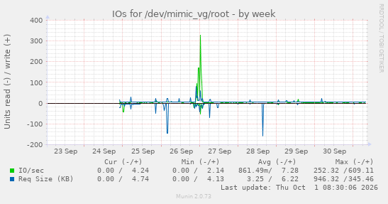 IOs for /dev/mimic_vg/root