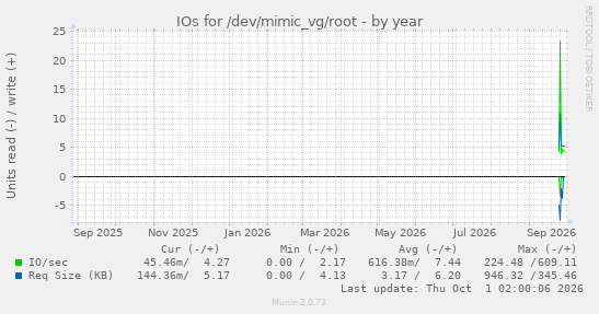IOs for /dev/mimic_vg/root