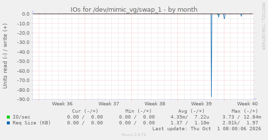 IOs for /dev/mimic_vg/swap_1