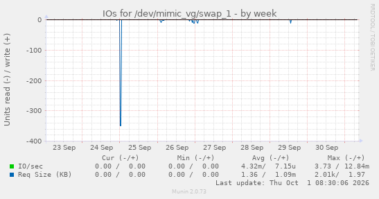 IOs for /dev/mimic_vg/swap_1