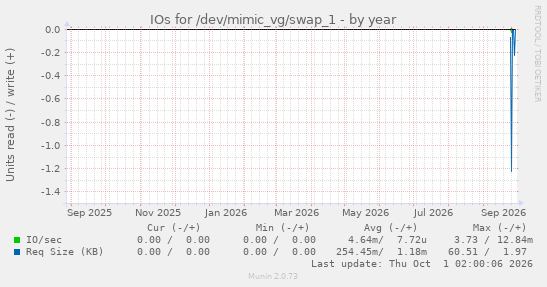 IOs for /dev/mimic_vg/swap_1
