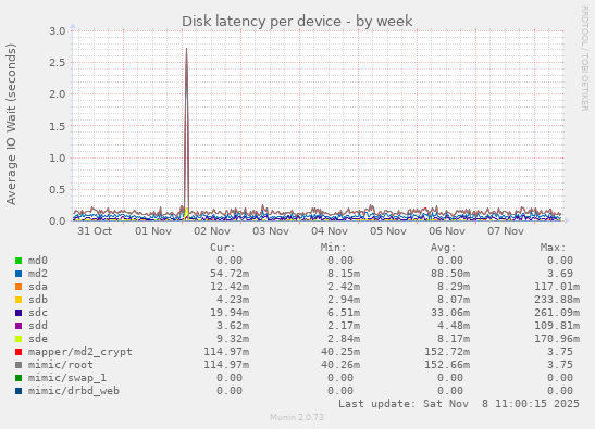 Disk latency per device